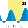 Tide chart for Cape Fear Station, North Carolina on 2023/03/23