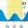 Tide chart for Cape Fear Station, North Carolina on 2023/03/27