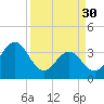 Tide chart for Cape Fear Station, North Carolina on 2023/03/30