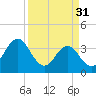 Tide chart for Cape Fear Station, North Carolina on 2023/03/31