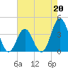 Tide chart for Cape Fear, North Carolina on 2023/05/20