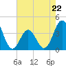Tide chart for Cape Fear, North Carolina on 2023/05/22