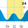 Tide chart for Cape Fear, North Carolina on 2023/05/24