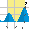 Tide chart for Cape Fear Station, North Carolina on 2023/06/17