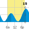 Tide chart for Cape Fear Station, North Carolina on 2023/06/19