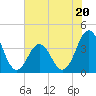Tide chart for Cape Fear Station, North Carolina on 2023/06/20