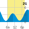 Tide chart for Cape Fear Station, North Carolina on 2023/06/21