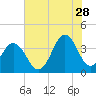 Tide chart for Cape Fear Station, North Carolina on 2023/06/28