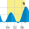 Tide chart for Cape Fear Station, North Carolina on 2023/06/5