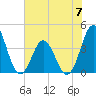 Tide chart for Cape Fear Station, North Carolina on 2023/06/7