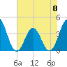 Tide chart for Cape Fear Station, North Carolina on 2023/06/8