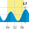 Tide chart for Cape Fear Station, North Carolina on 2023/08/17