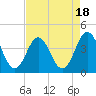Tide chart for Cape Fear Station, North Carolina on 2023/08/18