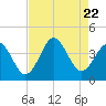 Tide chart for Cape Fear Station, North Carolina on 2023/08/22