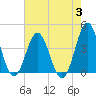 Tide chart for Cape Fear Station, North Carolina on 2023/08/3
