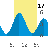 Tide chart for Cape Fear Station, North Carolina on 2023/10/17