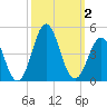 Tide chart for Cape Fear Station, North Carolina on 2023/10/2