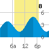 Tide chart for Cape Fear Station, North Carolina on 2023/10/8