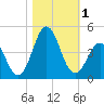 Tide chart for Cape Fear Station, North Carolina on 2023/11/1
