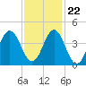 Tide chart for Cape Fear Station, North Carolina on 2023/11/22