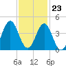 Tide chart for Cape Fear Station, North Carolina on 2023/11/23