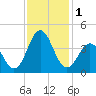 Tide chart for Cape Fear Station, North Carolina on 2023/12/1