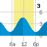 Tide chart for Cape Fear Station, North Carolina on 2023/12/3