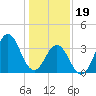 Tide chart for Cape Fear Station, North Carolina on 2024/01/19