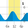 Tide chart for Cape Fear Station, North Carolina on 2024/01/1