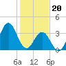 Tide chart for Cape Fear Station, North Carolina on 2024/01/20