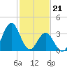 Tide chart for Cape Fear Station, North Carolina on 2024/01/21