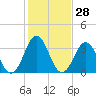 Tide chart for Cape Fear Station, North Carolina on 2024/01/28
