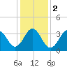 Tide chart for Cape Fear Station, North Carolina on 2024/01/2