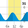 Tide chart for Cape Fear Station, North Carolina on 2024/01/31