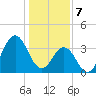 Tide chart for Cape Fear Station, North Carolina on 2024/01/7