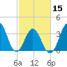 Tide chart for Cape Fear Station, North Carolina on 2024/02/15