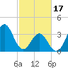 Tide chart for Cape Fear Station, North Carolina on 2024/02/17