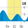 Tide chart for Cape Fear Station, North Carolina on 2024/02/18