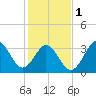 Tide chart for Cape Fear Station, North Carolina on 2024/02/1