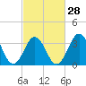Tide chart for Cape Fear Station, North Carolina on 2024/02/28