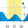 Tide chart for Cape Fear Station, North Carolina on 2024/02/3