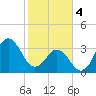 Tide chart for Cape Fear Station, North Carolina on 2024/02/4