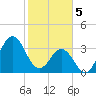 Tide chart for Cape Fear Station, North Carolina on 2024/02/5