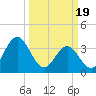 Tide chart for Cape Fear Station, North Carolina on 2024/03/19