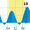 Tide chart for Cape Fear Station, North Carolina on 2024/04/10
