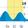 Tide chart for Cape Fear Station, North Carolina on 2024/04/18