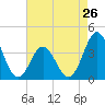 Tide chart for Cape Fear Station, North Carolina on 2024/04/26