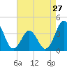 Tide chart for Cape Fear Station, North Carolina on 2024/04/27