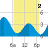 Tide chart for Cape Fear Station, North Carolina on 2024/04/2