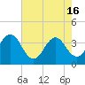 Tide chart for Cape Fear Station, North Carolina on 2024/05/16
